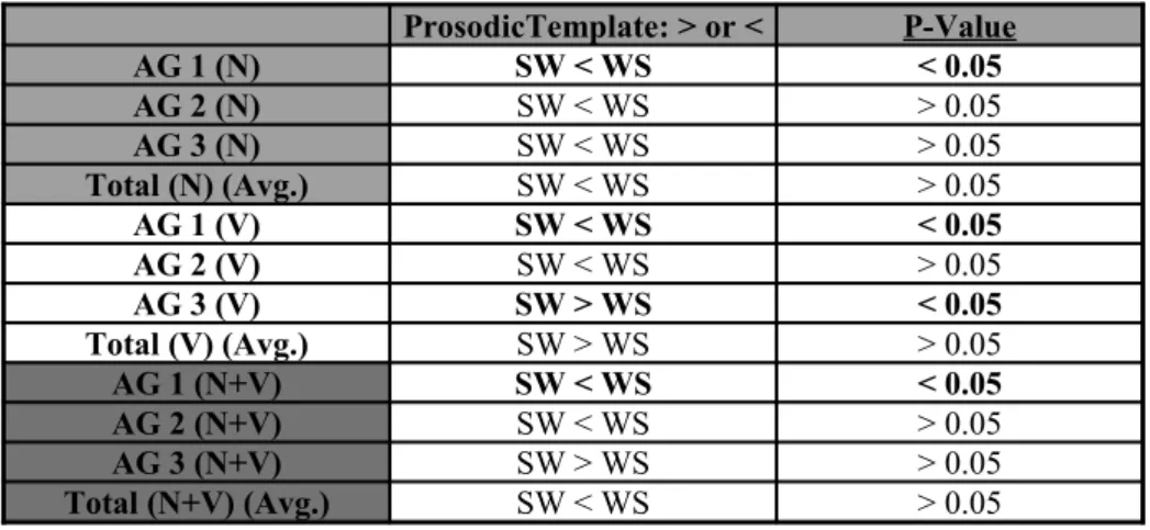 Table 5 summarizes the results for EP spontaneous data: 