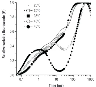 Figure 1. Presentation of the Chl a fluorescence data F t  as  kinetics of the relative variable fluorescence [V t  = (F t  - F 0 ) /   (F M  - F 0 ), arbitrary unit] exhibited by leaf discs of peach subjected  to different temperature.