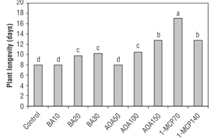 Figure 1. Plant longevity of potted carnation in response to pre- pre-treatment with different concentrations of benzyladenine (BA) at  10, 20, and 30 mg L -1 , aminooxyacetic acid (AOA) at 50, 100,  and 150 mg L -1 , and 1-methylcyclopropene (1-MCP) at 70