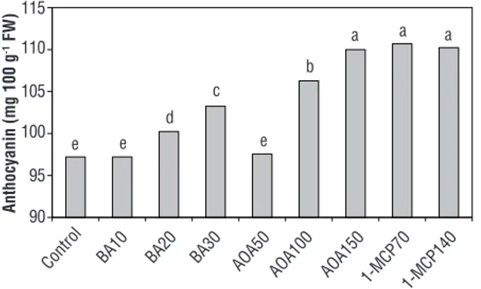 Table 1. Activities of superoxide dismutase, peroxidase, catalase, and H 2 O 2  and O 2 −  concentrations in petals of potted carnation plants  treated with benzyladenine at 10, 20, and 30 mg L -1 , aminooxyacetic acid at 50, 100, and 150 mg L -1 , and 1-m