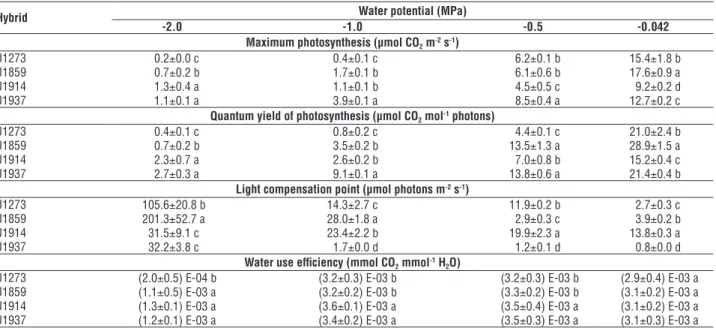 Table 1. Gas exchange variables of OxG hybrids subjected to different soil water potentials for two months