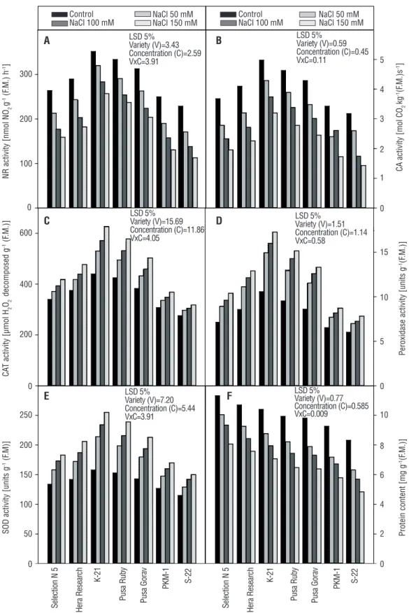 Figure 4. Effect of different levels of salinity (NaCl; 0, 50, 100, and 150 mM) on the (A) nitrate reductase – NR activity, (B) carbonic  anhydrase – CA activity, (C) catalase – CAT activity, (D) peroxidase – POX activity, (E) superoxide dismutase – SOD ac