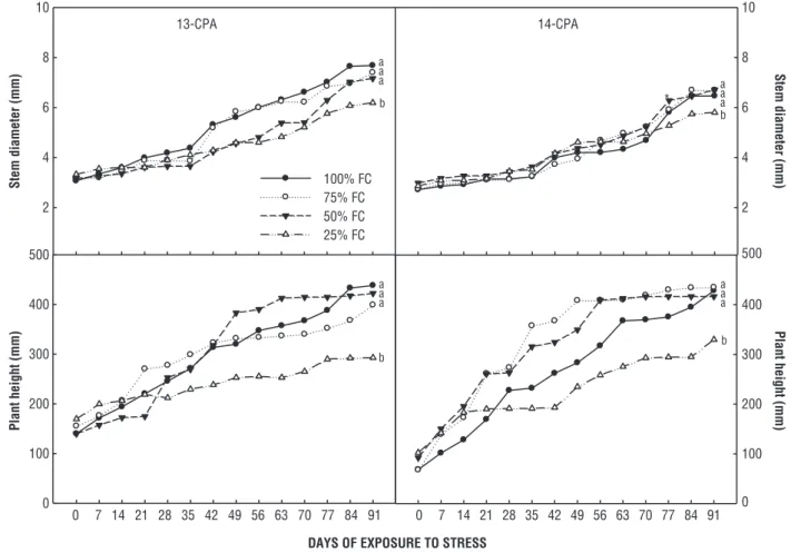 Table 2. Leaf area and leaf area ratio in two Barbados cherry genotypes cultivated under four water treatments in greenhouse conditions