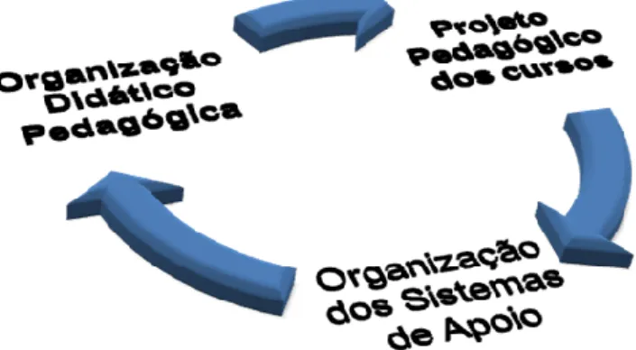 Figura  01:  Diagrama  de  Organização  e  Gestão  Administrativa,  Didática  e  Pedagógica 