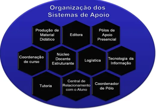 Figura 03: Organização dos Sistemas de Apoio 