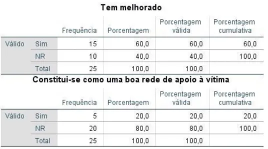 Tabela n.º 11: Trabalho GNR. 
