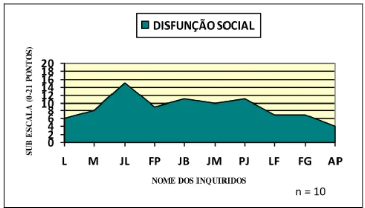 Gráfico 6: Sub grupo, “Ansiedade/Insónia” do QSG -28 