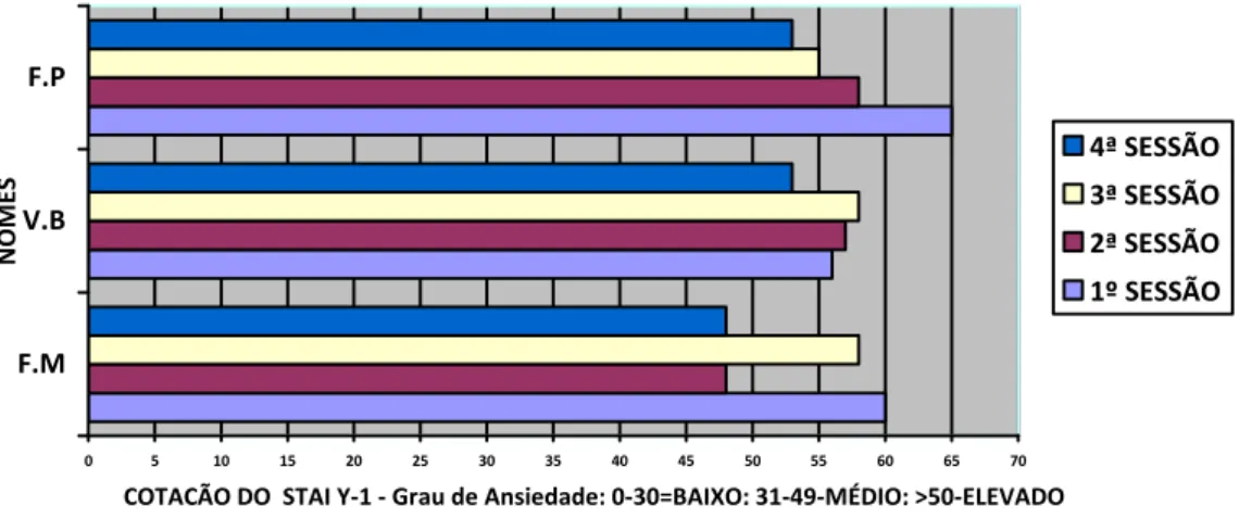 Gráfico 10 Resultados do STAI Y-1 (fim de cada sessão) 