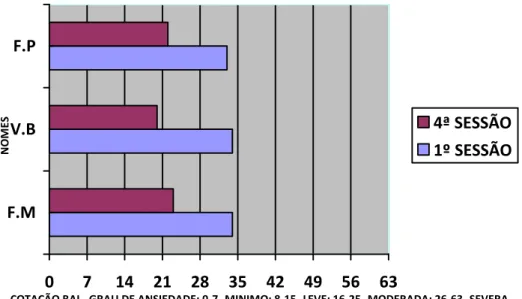 Gráfico  11  Resultados  do  BAI  (inicio  da1ª  sessão  e  no  final  da  4ª  sessão  de  relaxamento)  0 7 14 21 28 35 42 49 56 63F.MV.BF.P 4ª SESSÃO 1º SESSÃONOMES