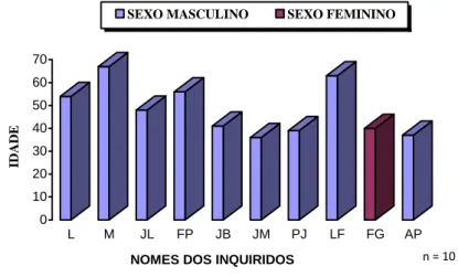 Gráfico 1:Distribuição da amostra por idades  