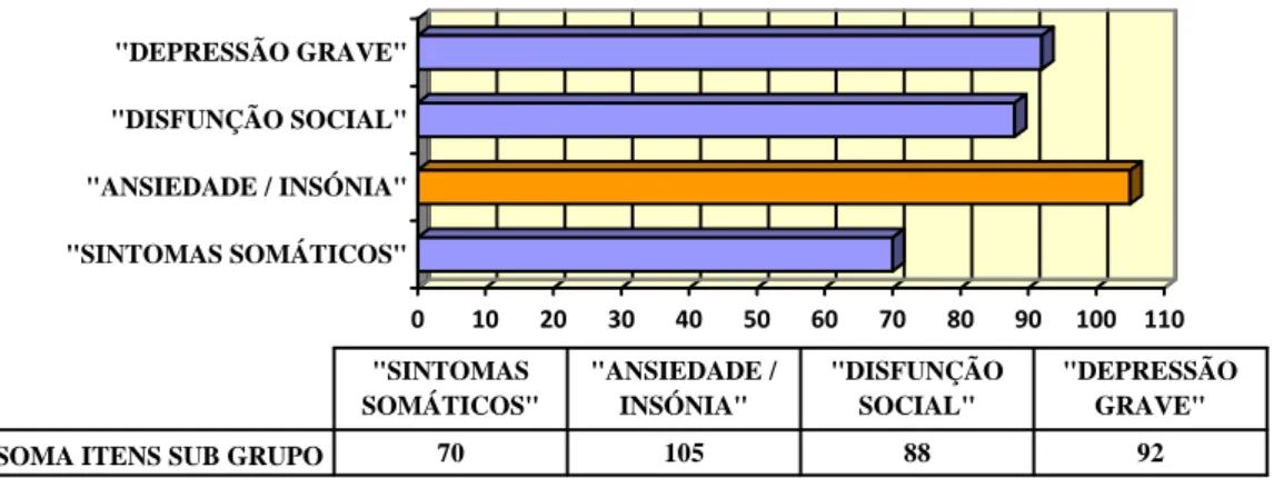 Gráfico 4: Sub grupo Modal – Ansiedade/Insónia  0 10 20 30 40 50 60 70 80 90 100 110&#34;SINTOMAS SOMÁTICOS&#34;&#34;ANSIEDADE / INSÓNIA&#34;&#34;DISFUNÇÃO SOCIAL&#34;&#34;DEPRESSÃO GRAVE&#34;