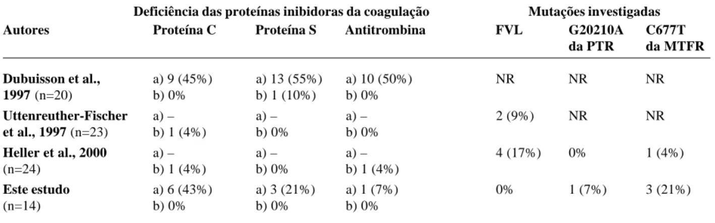 Tabela 3 - Freqüência dos distúrbios trombofílicos em crianças e adolescentes com trombose da veia porta, em estudos da literatura