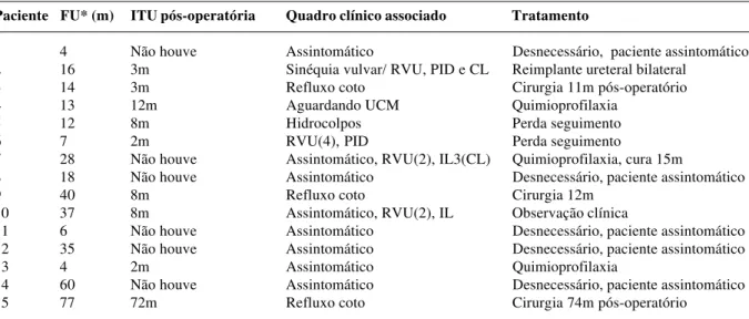 Tabela 2 - Resumo do seguimento clínico pós-operatório
