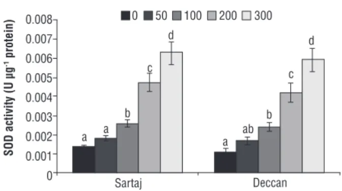 Figure 9. Assay of superoxide dismutase in Sartaj and Deccan  under different concentrations of Cr (0, 50, 100, 200 and 300 µM)