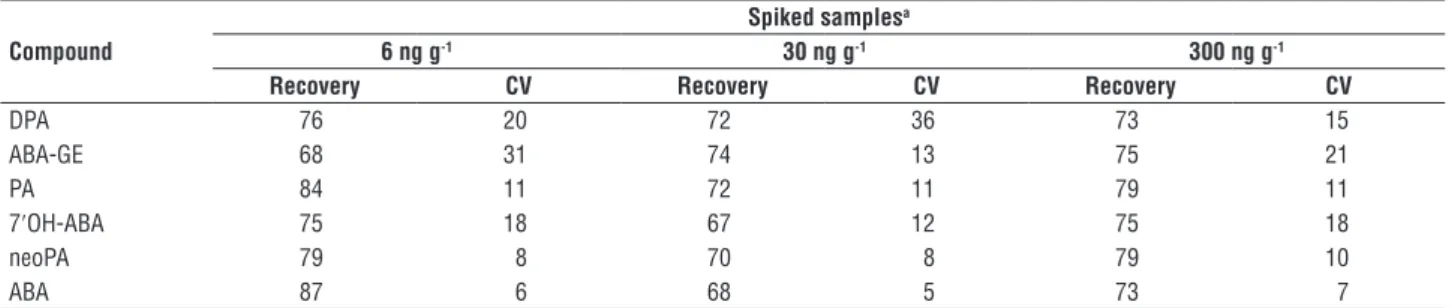 Table 3. Matrix effect results showing curve equations in the solvent and in the matrix extracts, differences between angular coefficients  and curve intervals