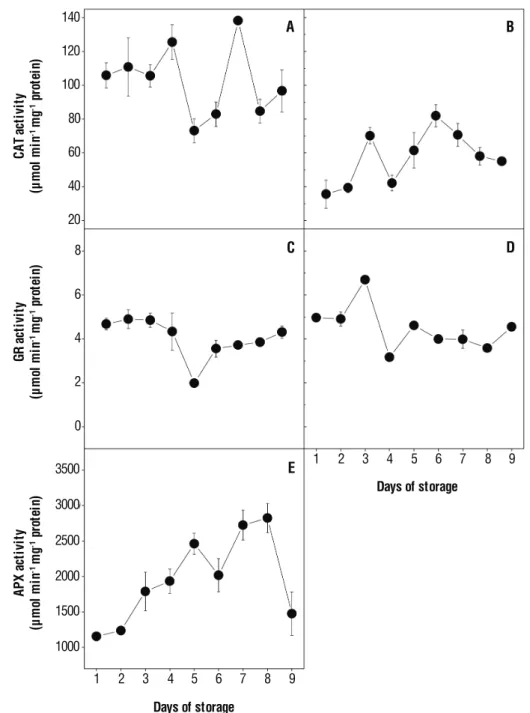 Figure 2. Catalase (CAT) activity in skin (A) and pulp (B); glutathione reductase (GR) activity in skin (C) and pulp (D) and ascorbate  peroxidase (APX) in pulp (E) of ‘Golden’ papaya stored at 22±1.5°C and 85 to 95% RH during 9 days