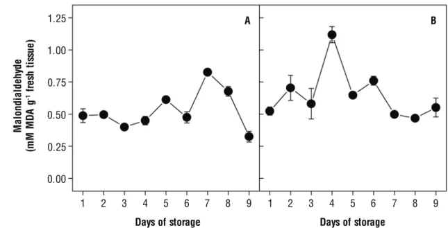 Table 1. Soluble solids, acidity and ascorbic acid content of ‘Golden’ papaya stored at 22±1.5°C and 85 to 95% RH during 9 days*.