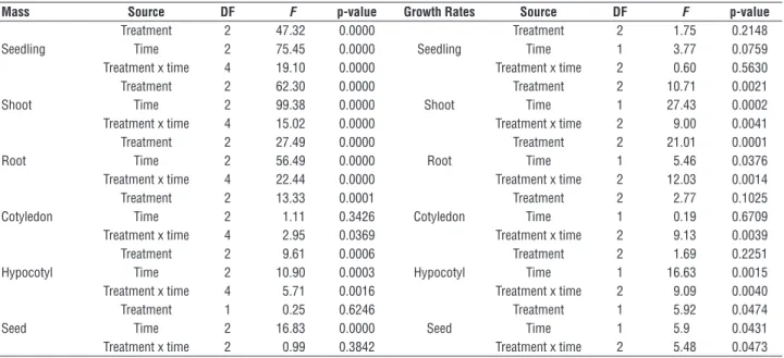 Table 2. Results from two-way ANOVA of mass and relative growth rate parameters of Araucaria angustifolia seedlings.