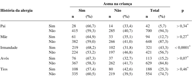 Tabela 2 - Sintomas associados à asma em crianças do bairro do Pedregal, de Campina Grande (PB), distribuídos