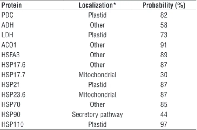 Table 3. Cellular localization of the genes studied.