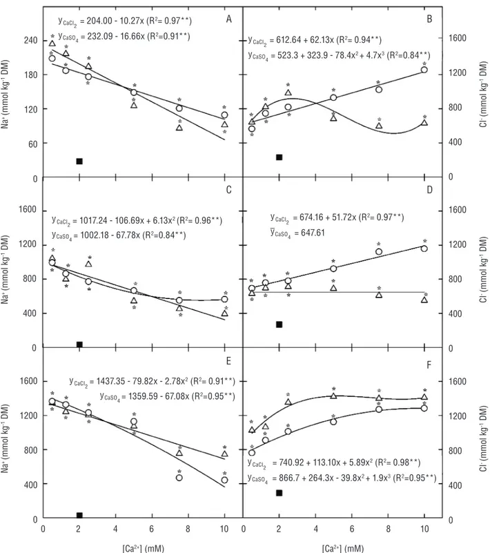 Figure 2. Sodium (Na + ) and chloride (Cl - ) contents in leaves (A and B), stems + petioles (C and D), and roots (E and F) of cowpea plants  grown under control (nutrient solution with 2.0 mM calcium – filled square) and saline conditions (nutrient soluti