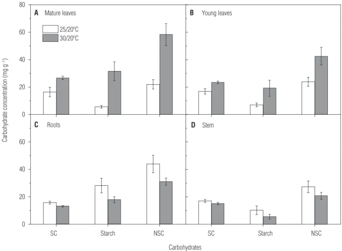 Figure 3. Concentrations of total soluble carbohydrates (SC), starch and nonstructural carbohydrates (NSC) in mature (A) and young (B)  leaves, roots (C), and stems (D) of Valencia orange plants grown at the temperature regimes (day/night) of 25/20ºC and 3