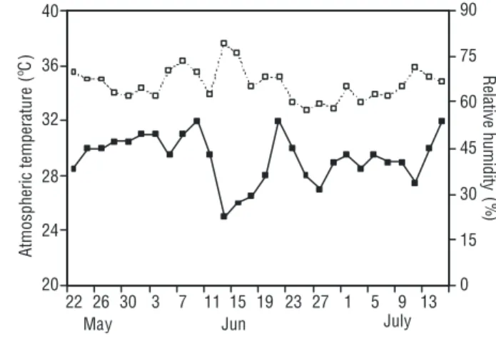 Figure 1. Time course of atmosphere temperature (closed  symbols) and relative humidity (open symbols) from May to July  2010 at Recife, Northeastern Brazil.