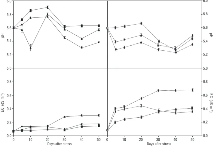 Figure 2. Effects of salt stress on soil pH and electrical conductivity (EC) on Jatropha curcas potted plants grown under 0 ( ■ ), 0.7  (▲) ,  1.4 (●), 2.1 (□), 2.8 (∆) and 3.5 (○) dS m -1  of electrical conductivity in irrigation water