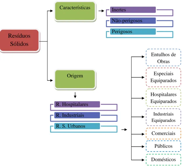 Ilustração 1 - Esquema com a classificação dos resíduos sólidos.