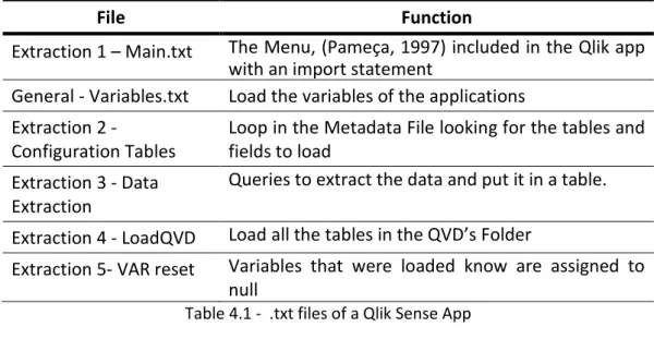 Table 4.1 -  .txt files of a Qlik Sense App 