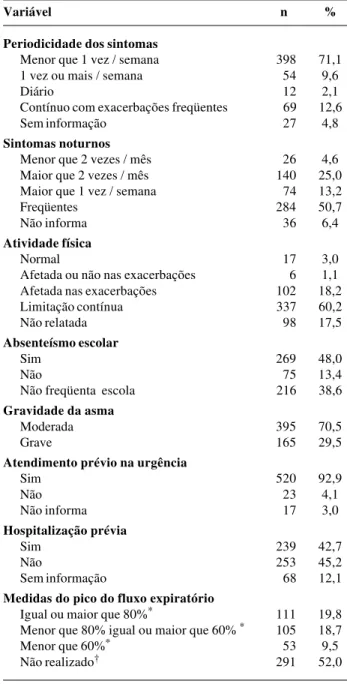 Tabela 3  - Características clínico-funcionais da asma na popu- popu-lação estudada (n=560)
