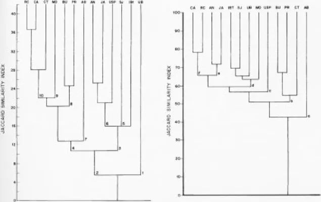 Figure 2. Species binary similarity phenogram of forests of the state of São Paulo, southeastern Brasil: RC = Rio Claro, CA = Campinas, CT = Capetinga (Santa Rita do Passa Quatro), MD = Morro do Diabo (Teodoro Sampaio), BU = Bauru, PR = Praxedes (Santa Rit