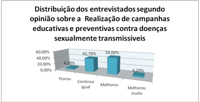 Gráfico 07  – Distribuição dos entrevistados segundo opinião sobre a realização de campanhas  educativas e preventivas contra doenças sexualmente transmissíveis (A3) 