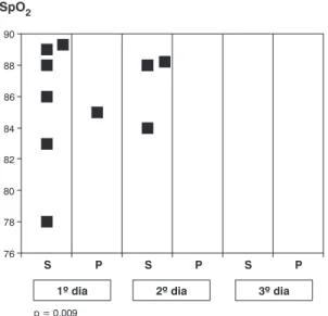 Tabela 3 - Valores medianos da FiO 2 , da freqüência respiratória (FR) e valores médios da pressão positiva inspiratória (PIP) nos três primeiros dias de desmame, nos grupos supino e prono
