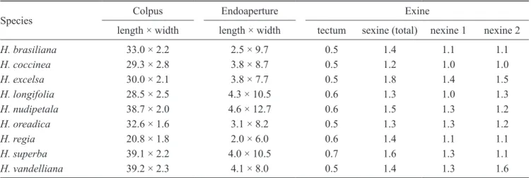table 2. Measurements (means) of colpi, endoapertures and exine (reference materials) in the species of Hortia analyzed