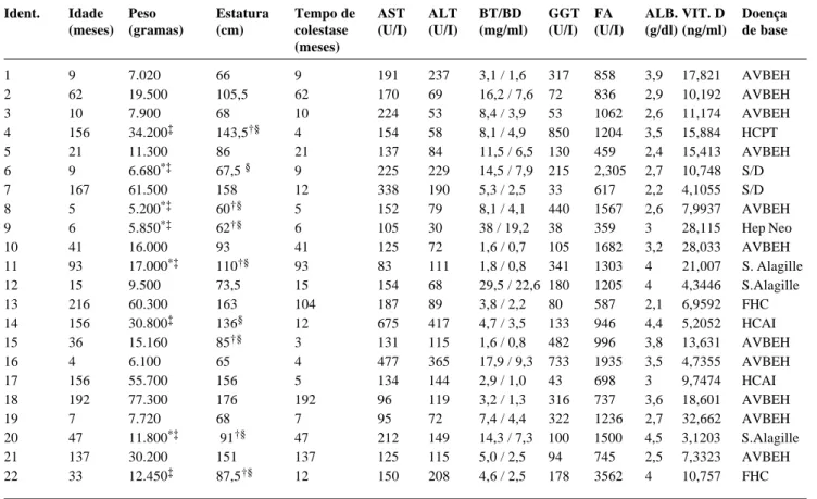 Tabela 1 - Características clínico-laboratoriais das crianças com colestase