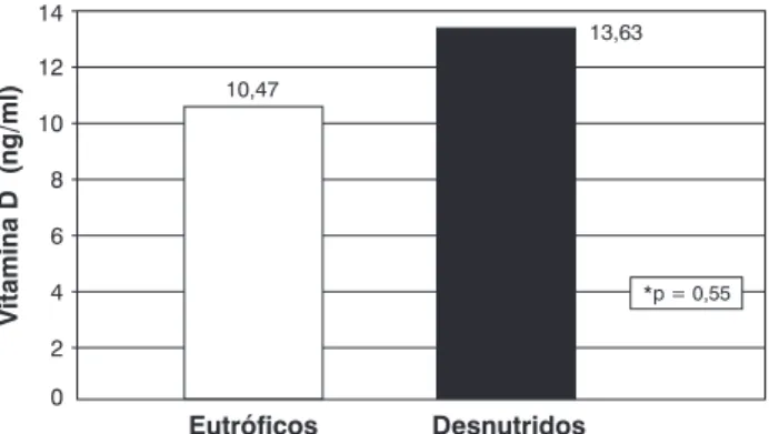 Figura 2 - Níveis plasmáticos de vitamina D (ng/ml) entre
