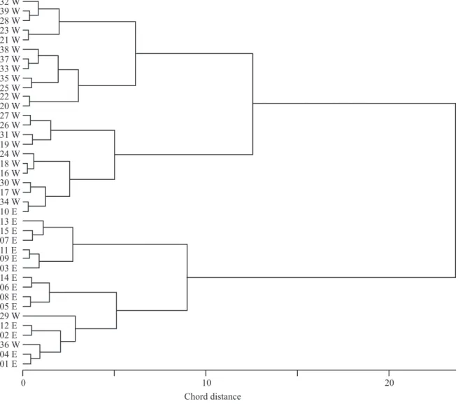 Figure 2. Cluster analysis diagram obtained for the 39 sampling plots described by cover value of species, litter and open soil  variables