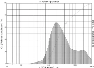 Figura 4.9 – Distribuição granulométrica de tamanho de partícula do pó compósito Ta-20%Cu  para a condição 1 após 2 horas de moagem