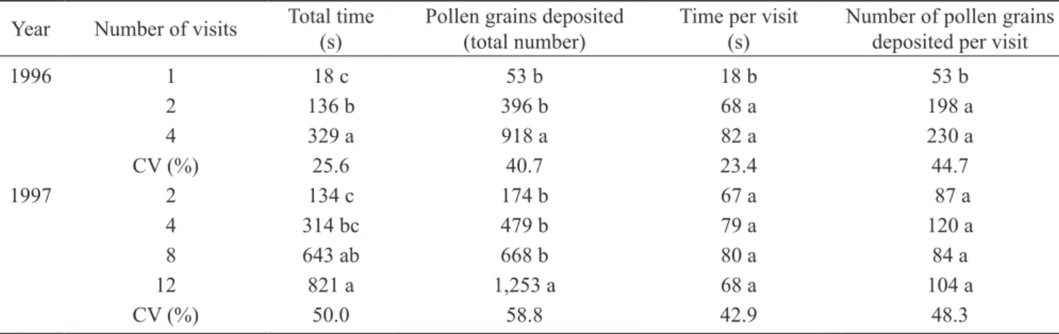 Table 3. Bee visit duration and fruit set in pumpkin female  flowers  during  different  numbers  of  bee  visits  in  1997