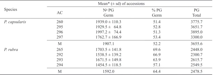 Table 2. Mean values for number of in vitro pollen grain (PG) germination in Passiflora capsularis and P