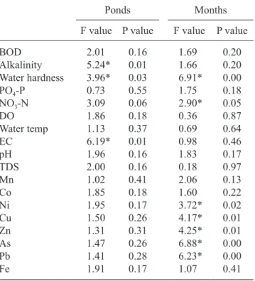 table  1.  Results  of anoVa  analyses  for  physicochemical  parameters  and  metals  analyzed  in  the  selected  ponds