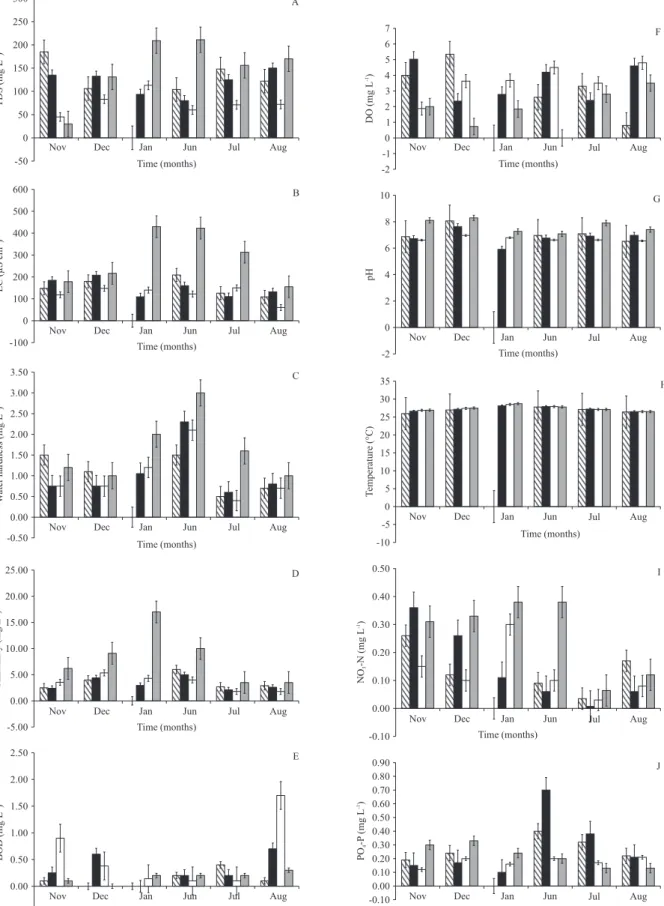 Figure 1. temporal and spatial variation of (a) total dissolved solids (tds); (b) electrical conductivity (EC); (c) water hardness; 