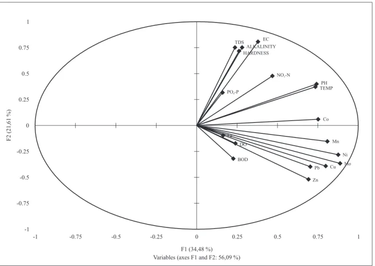 Figure  3.  PCa  analysis  of  the  ten  physicochemical  parameters  and  eight  metals  analyzed  for  the  selected  ponds  in  Zaria,  nigeria.