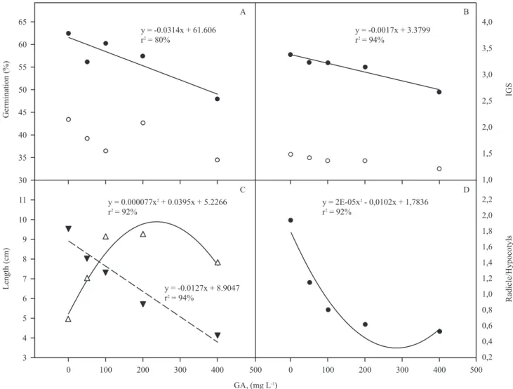 Figure 20. Germination and development of Piper aduncum seedlings, as a function of different concentrations of GA 3  (mg L -1 )