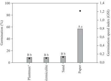 Figure  1.  Germination  behaviour  of  Miconia  ligustroides  diaspores  subjected  to  different  temperatures