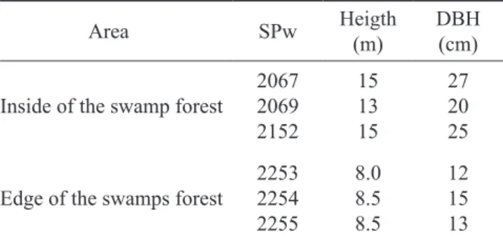 Table  2  shows  the  areas  are  quite  distinct  as  for  their granulometry, the internal with a very-clay texture Table  1