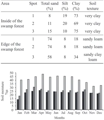 Table 3 shows the results of the Mann-Whitney’s  test for anatomical features and the figure 2 shows the 