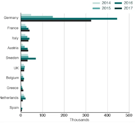 Figura 2 – Pedidos de asilo aprovados para países europeus (2014 – 2017)  Fonte: (BBC, 2018) 