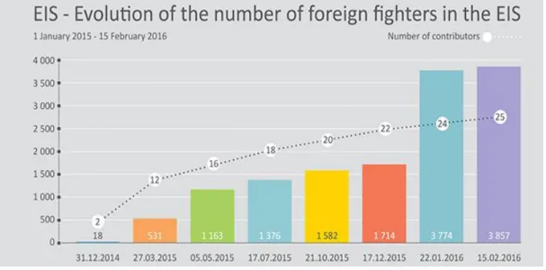 Figura 9 – Evolução do nº de foreign fighters na base de dados do EIS  Fonte: (Europol, 2016) 